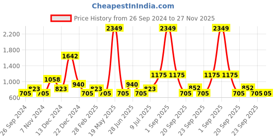 tatacliq.com YU by Pantaloons Black Embroidered Straight Kurta yu by pantaloons Price History Graph from 26 Sep 2024 to 26 Nov 2025