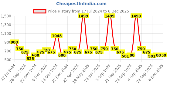 tatacliq.com YU by Pantaloons Black Floral Print A-Line Dress yu by pantaloons Price History Graph from 17 Jul 2024 to 6 Dec 2025