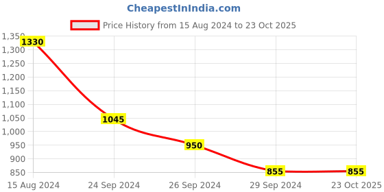 tatacliq.com YU by Pantaloons Black High Rise Pants yu by pantaloons Price History Graph from 15 Aug 2024 to 21 Oct 2025