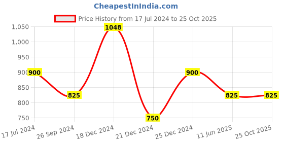 tatacliq.com YU by Pantaloons Black High Rise Tights yu by pantaloons Price History Graph from 17 Jul 2024 to 25 Oct 2025