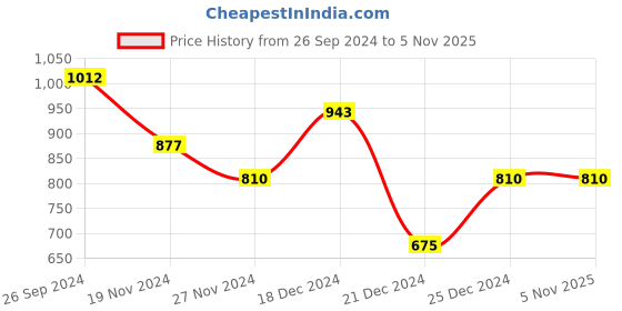 tatacliq.com YU by Pantaloons Black High Rise Tights yu by pantaloons Price History Graph from 26 Sep 2024 to 4 Nov 2025