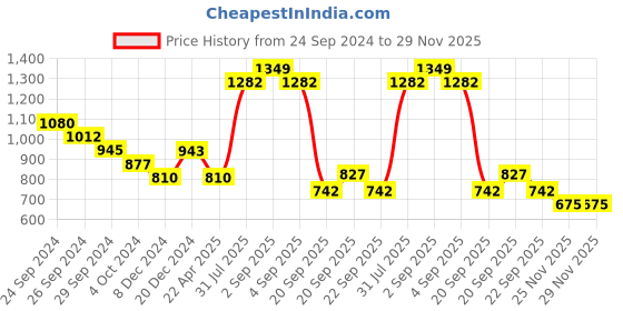 tatacliq.com YU by Pantaloons Black High Rise Tights yu by pantaloons Price History Graph from 24 Sep 2024 to 29 Nov 2025