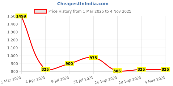 tatacliq.com YU by Pantaloons Black High Rise Tights yu by pantaloons Price History Graph from 1 Mar 2025 to 4 Nov 2025
