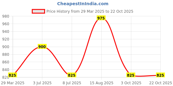 tatacliq.com YU by Pantaloons Black High Rise Tights yu by pantaloons Price History Graph from 29 Mar 2025 to 21 Oct 2025