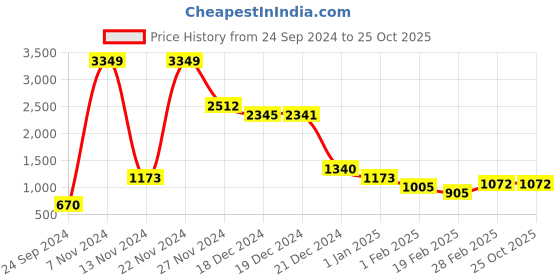 tatacliq.com YU by Pantaloons Black Jacquard Pattern Shrug yu by pantaloons Price History Graph from 24 Sep 2024 to 24 Oct 2025
