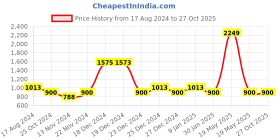 tatacliq.com YU by Pantaloons Black Mid Rise Flared Pants yu by pantaloons Price History Graph from 17 Aug 2024 to 26 Oct 2025