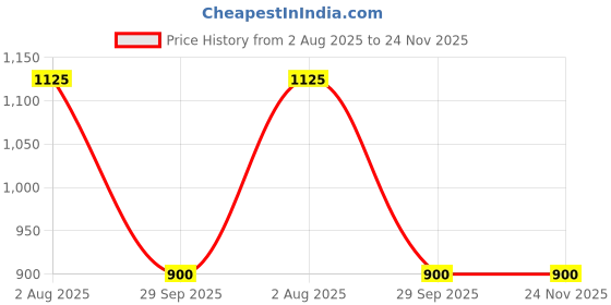 tatacliq.com YU by Pantaloons Black Mid Rise Flared Pants yu by pantaloons Price History Graph from 2 Aug 2025 to 23 Nov 2025