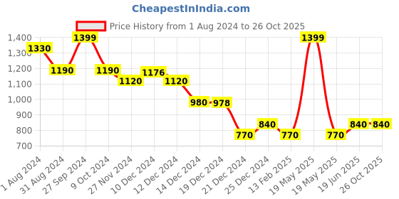 tatacliq.com YU by Pantaloons Black Mid Rise Jeans yu by pantaloons Price History Graph from 1 Aug 2024 to 26 Oct 2025