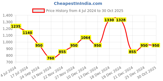 tatacliq.com YU by Pantaloons Black Mid Rise Jeans yu by pantaloons Price History Graph from 4 Jul 2024 to 30 Oct 2025