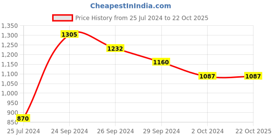 tatacliq.com YU by Pantaloons Black Mid Rise Jeans yu by pantaloons Price History Graph from 25 Jul 2024 to 21 Oct 2025