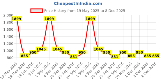 tatacliq.com YU by Pantaloons Black Mid Rise Jeans yu by pantaloons Price History Graph from 19 May 2025 to 7 Dec 2025
