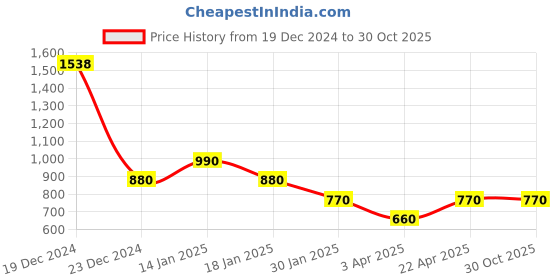 tatacliq.com YU by Pantaloons Black Mid Rise Palazzos yu by pantaloons Price History Graph from 19 Dec 2024 to 29 Oct 2025