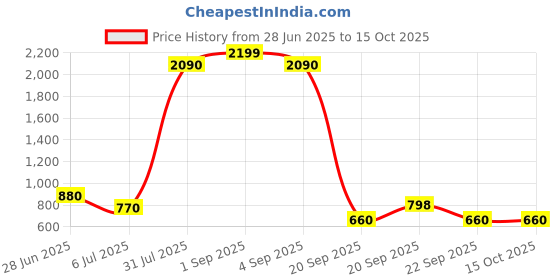 tatacliq.com YU by Pantaloons Black Mid Rise Palazzos yu by pantaloons Price History Graph from 28 Jun 2025 to 15 Oct 2025