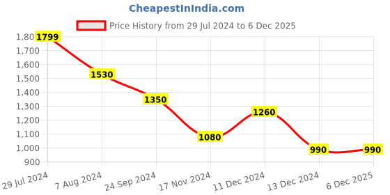 tatacliq.com YU by Pantaloons Black Off Shoulder Jumpsuit yu by pantaloons Price History Graph from 29 Jul 2024 to 6 Dec 2025
