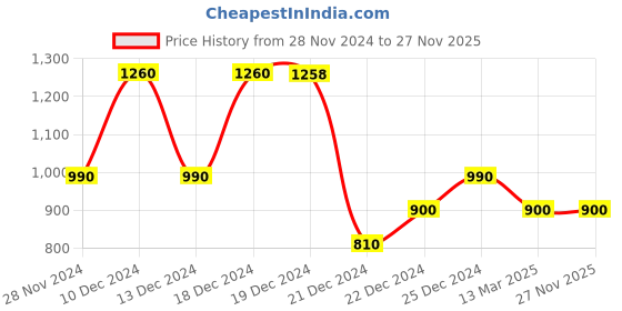 tatacliq.com YU by Pantaloons Black Off Shoulder Jumpsuit yu by pantaloons Price History Graph from 28 Nov 2024 to 27 Nov 2025