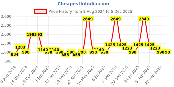 tatacliq.com YU by Pantaloons Black Printed A-Line Dress yu by pantaloons Price History Graph from 9 Aug 2024 to 5 Dec 2025