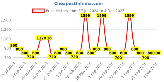tatacliq.com YU by Pantaloons Black Printed A-Line Dress yu by pantaloons Price History Graph from 17 Jul 2024 to 3 Dec 2025