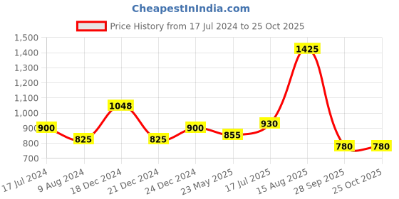 tatacliq.com YU by Pantaloons Black Printed A-Line Dress yu by pantaloons Price History Graph from 17 Jul 2024 to 25 Oct 2025