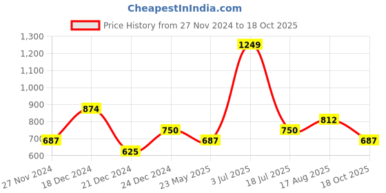 tatacliq.com YU by Pantaloons Black Printed A-Line Dress yu by pantaloons Price History Graph from 27 Nov 2024 to 18 Oct 2025