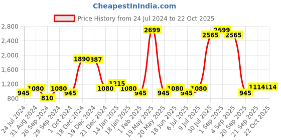 tatacliq.com YU by Pantaloons Black Printed A-Line Skirt yu by pantaloons Price History Graph from 24 Jul 2024 to 22 Oct 2025