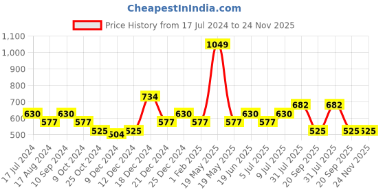 tatacliq.com YU by Pantaloons Black Printed Crop Top yu by pantaloons Price History Graph from 17 Jul 2024 to 23 Nov 2025
