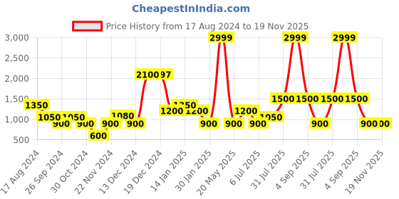 tatacliq.com YU by Pantaloons Black Printed Jumpsuit yu by pantaloons Price History Graph from 17 Aug 2024 to 19 Nov 2025