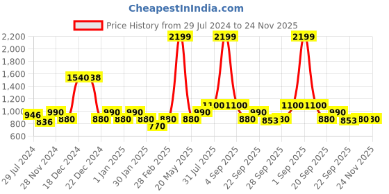 tatacliq.com YU by Pantaloons Black Printed Maxi Dress yu by pantaloons Price History Graph from 29 Jul 2024 to 24 Nov 2025