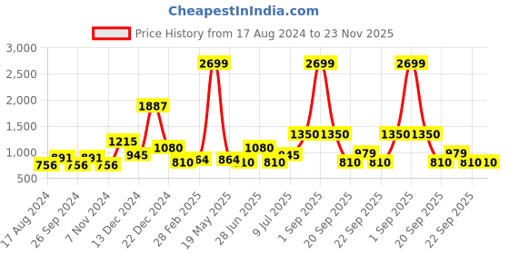 tatacliq.com YU by Pantaloons Black Printed Straight Kurta yu by pantaloons Price History Graph from 17 Aug 2024 to 23 Nov 2025