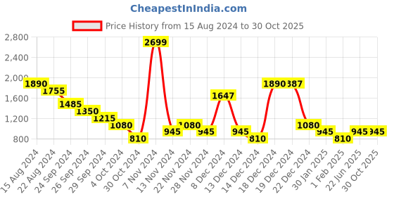 tatacliq.com YU by Pantaloons Black Printed Sweatshirt yu by pantaloons Price History Graph from 15 Aug 2024 to 29 Oct 2025