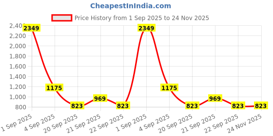 tatacliq.com YU by Pantaloons Black Printed Sweatshirt yu by pantaloons Price History Graph from 1 Sep 2025 to 24 Nov 2025
