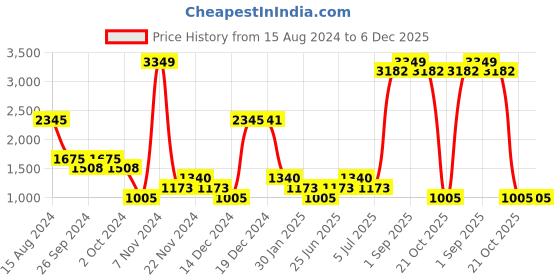 tatacliq.com YU by Pantaloons Black Regular Fit Printed Hooded Sweatshirt yu by pantaloons Price History Graph from 15 Aug 2024 to 5 Dec 2025