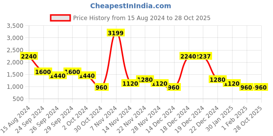 tatacliq.com YU by Pantaloons Black Regular Fit Printed Hooded Sweatshirt yu by pantaloons Price History Graph from 15 Aug 2024 to 27 Oct 2025