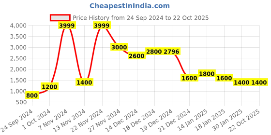 tatacliq.com YU by Pantaloons Black Regular Fit Printed Jacket yu by pantaloons Price History Graph from 24 Sep 2024 to 22 Oct 2025