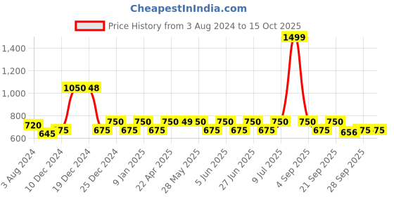 tatacliq.com Yu By Pantaloons Black Regular Fit Printed Shirt yu by pantaloons Price History Graph from 3 Aug 2024 to 14 Oct 2025