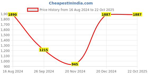 tatacliq.com YU by Pantaloons Black Regular Fit Printed Sweatshirt yu by pantaloons Price History Graph from 16 Aug 2024 to 21 Oct 2025