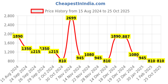 tatacliq.com YU by Pantaloons Black Regular Fit Printed Sweatshirt yu by pantaloons Price History Graph from 15 Aug 2024 to 25 Oct 2025