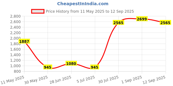 tatacliq.com YU by Pantaloons Black Regular Fit Printed Sweatshirt yu by pantaloons Price History Graph from 11 May 2025 to 12 Sep 2025