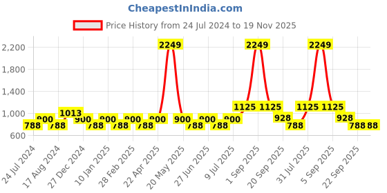 tatacliq.com YU by Pantaloons Black Regular Fit Self Pattern Shirt yu by pantaloons Price History Graph from 24 Jul 2024 to 19 Nov 2025