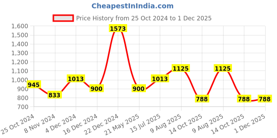 tatacliq.com YU by Pantaloons Black Regular Fit Self Pattern Shirt yu by pantaloons Price History Graph from 25 Oct 2024 to 1 Dec 2025