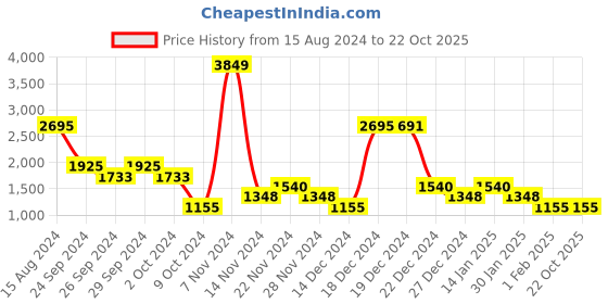 tatacliq.com YU by Pantaloons Black Regular Fit Self Pattern Sweatshirt yu by pantaloons Price History Graph from 15 Aug 2024 to 21 Oct 2025