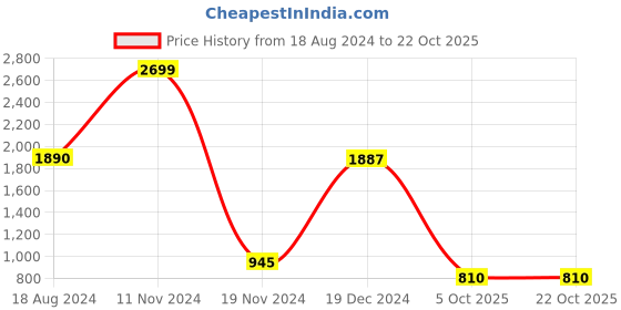 tatacliq.com YU by Pantaloons Black Regular Fit Sweatshirt yu by pantaloons Price History Graph from 18 Aug 2024 to 21 Oct 2025