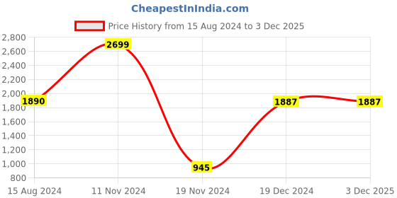 tatacliq.com YU by Pantaloons Black Regular Fit Sweatshirt yu by pantaloons Price History Graph from 15 Aug 2024 to 2 Dec 2025