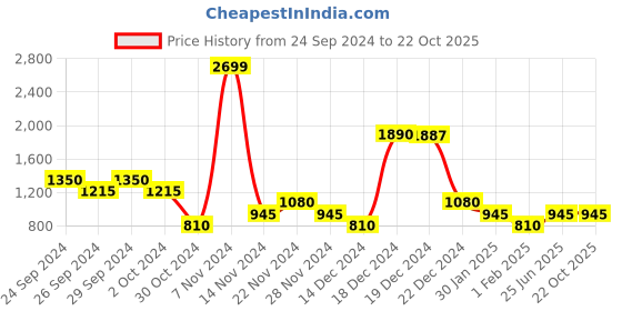 tatacliq.com YU by Pantaloons Black Regular Fit Sweatshirt yu by pantaloons Price History Graph from 24 Sep 2024 to 21 Oct 2025