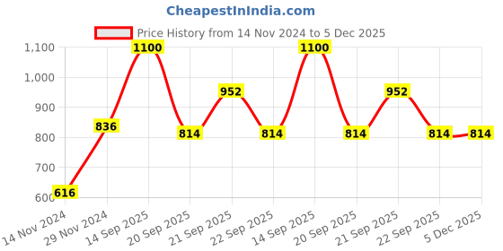 tatacliq.com YU by Pantaloons Black Relaxed Fit Jacket yu by pantaloons Price History Graph from 14 Nov 2024 to 5 Dec 2025
