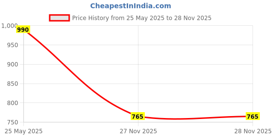 tatacliq.com YU by Pantaloons Black Self Pattern A-Line Dress yu by pantaloons Price History Graph from 25 May 2025 to 28 Nov 2025