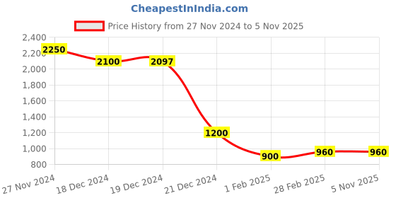 tatacliq.com YU by Pantaloons Black Self Pattern Cardigan yu by pantaloons Price History Graph from 27 Nov 2024 to 4 Nov 2025