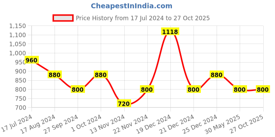 tatacliq.com YU by Pantaloons Black Skinny Fit Jeans yu by pantaloons Price History Graph from 17 Jul 2024 to 26 Oct 2025