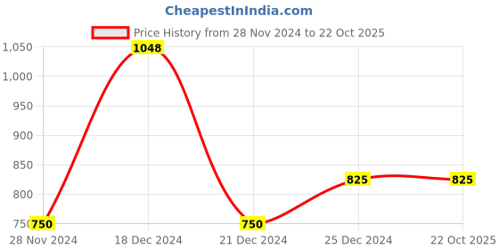 tatacliq.com YU by Pantaloons Black Skinny Fit Jeans yu by pantaloons Price History Graph from 28 Nov 2024 to 21 Oct 2025