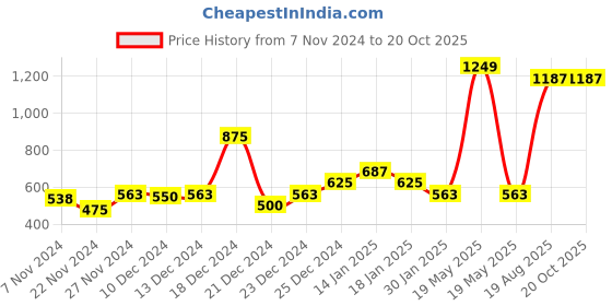 tatacliq.com YU by Pantaloons Black Sports Short Tights yu by pantaloons Price History Graph from 7 Nov 2024 to 20 Oct 2025