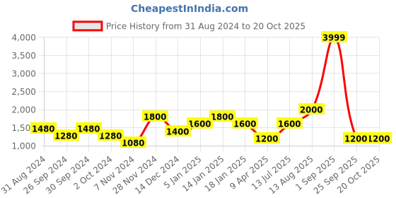 tatacliq.com YU by Pantaloons Black Woven Pattern Straight Kurta yu by pantaloons Price History Graph from 31 Aug 2024 to 20 Oct 2025